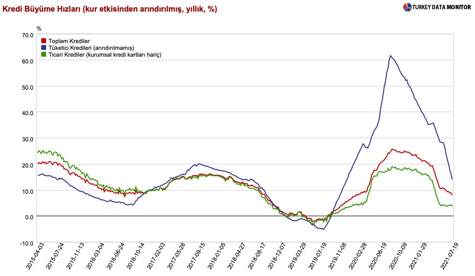 Tüketici kredileri patladı