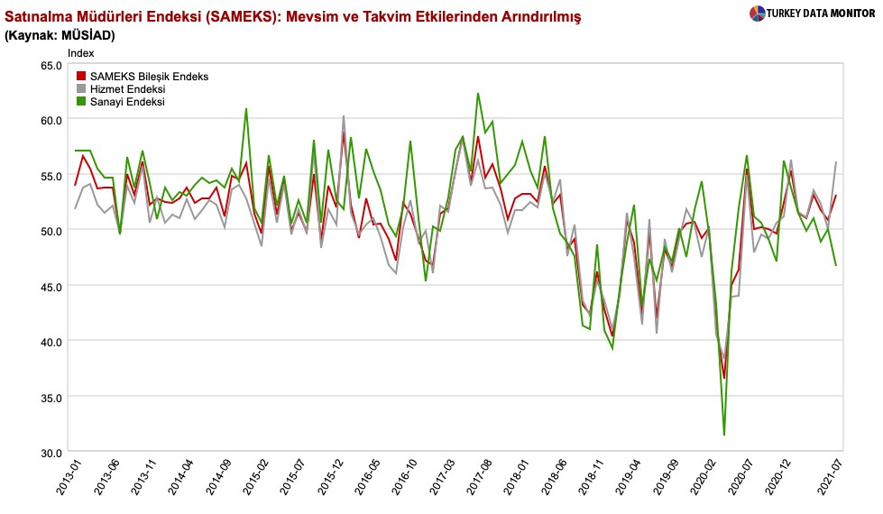 Sameks bileşik PMI:  Temmuz’da ekonominin yüzü güldü