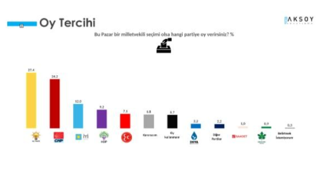 Aksoy Araştırma: Millet İttifakı Cumhur İttifakı’nın üzerinde
