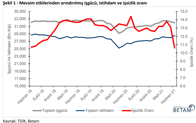 BETAM haziranda işsizlikteki sert düşüş muammasını aydınlatıyor