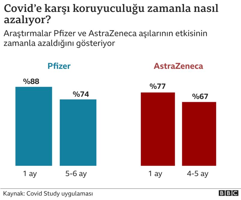 Covid aşılarının etkisi azalıyor, koronavirüs vakaları artıyor: Kaygılanmalı mıyız?