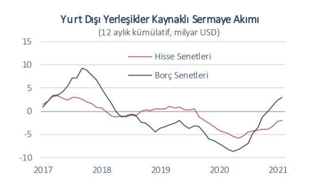 Ödemeler dengesi analizi:  Asıl iyi haber sermaye hesabında