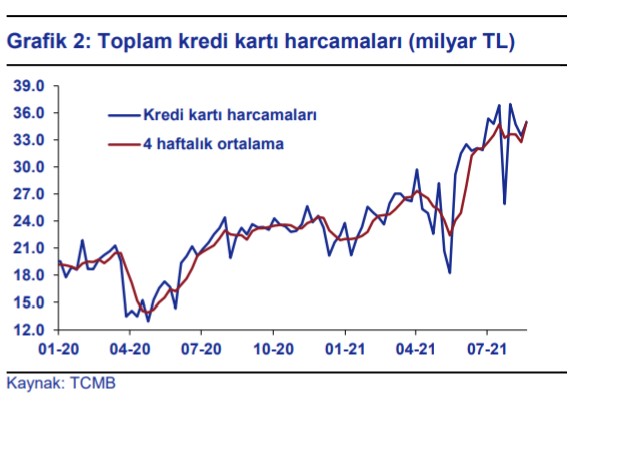 Kredi kartı harcamaları coşkulu, kamu ek tedbir düşünüyor