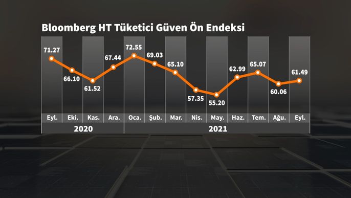 Bloomberg HT Tüketici Güven Ön Endeksi Eylül’de yükseldi: TL’nin istikrarı ve açılma temel nedenler