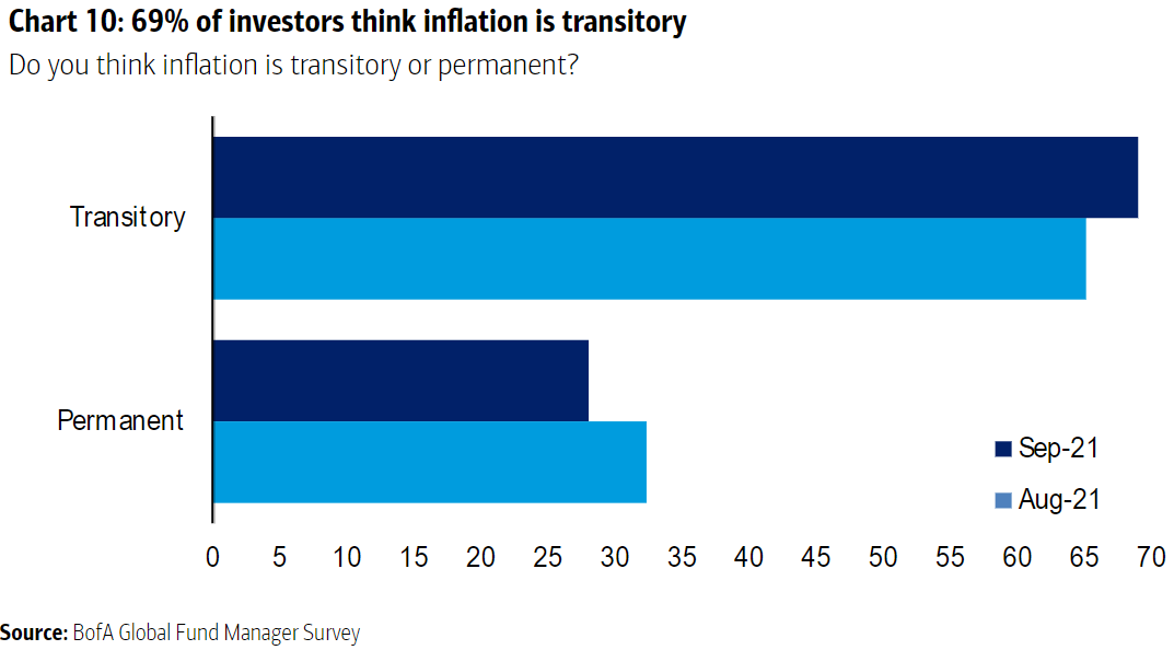 BofA anketine göre, enflasyon korkusu arttıkça küresel büyüme beklentileri düşüyor