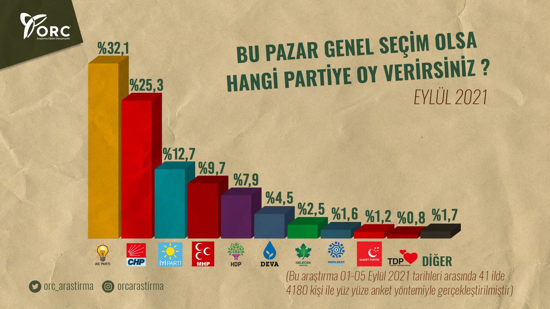 ORC bile Cumhur İttifakı oy kaybını tescilledi