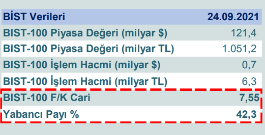 BMD:  BIST-100 %16 ucuz, fakat risklere dikkat!