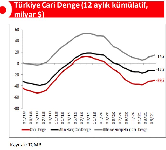 Akbank Araştırma: Cari açık ve sanayi üretimi tahminleri