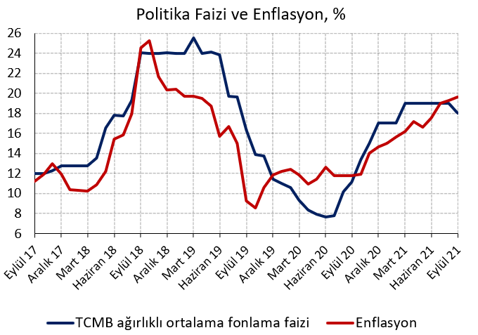 İş Yatırım TCMB’nin erken faiz indirimini değerlendirdi