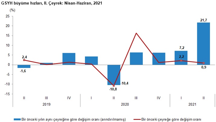 İkinci çeyrek büyüme rakamları açıklandı