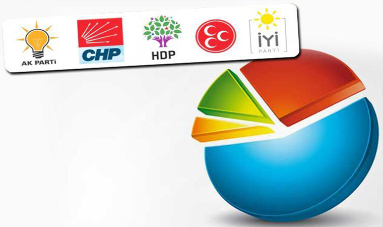 Altı şirketin anketlerinin analizi: AKP eridi, İYİ Parti sıçradı, CHP bazılarında birinci..!