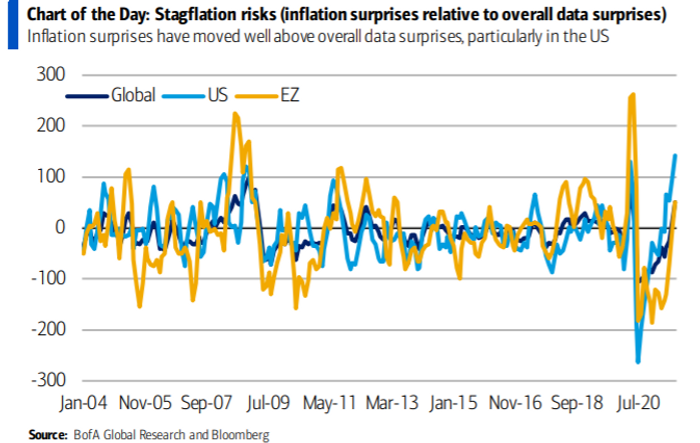 BofA, ‘Covid durumunun kötüleşmesinde’ artan stagflasyon riskleri konusunda uyardı