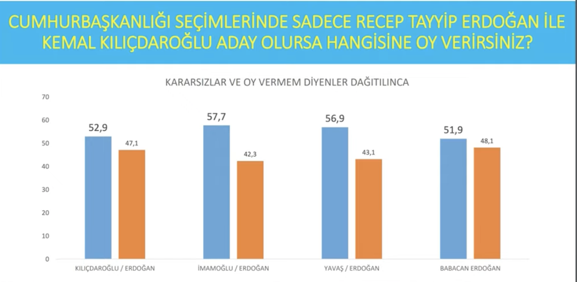 Avrasya Anketi: Erdoğan karşısında kim aday olursa olsun yeniliyor