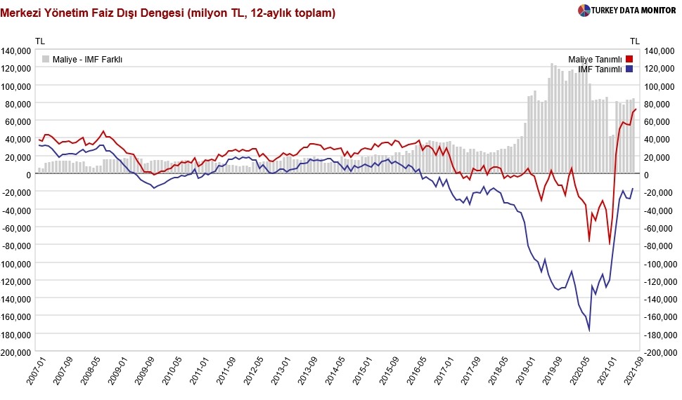 Akbank’tan Eylül bütçe yorumu