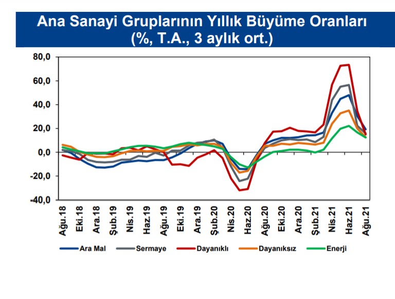 ANALİZ: Sanayi Üretimi– Ekonomik Büyüme Bir Miktar İvme Kaybına Rağmen 3Ç21’de de Sürüyor