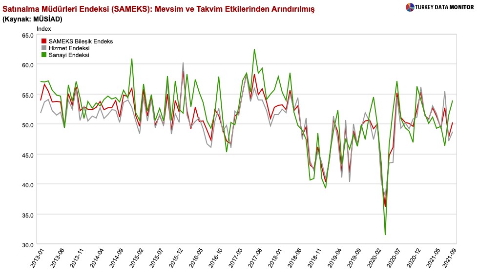 SAMEKS Eylül anketi:  Ekonomi çok yavaş