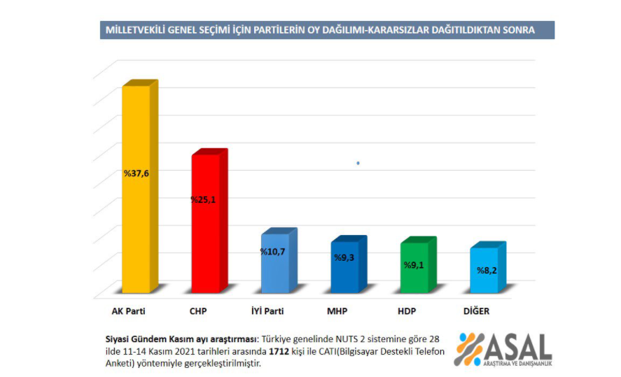 ASAL Kasım anketi:  AKP-MHP açık farkla önde