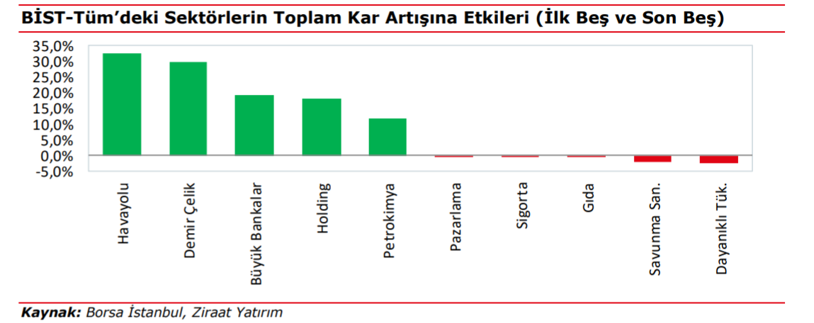 Ziraat Yatırım:  BİST şirketleri 3 haneli kar büyümesi raporladı