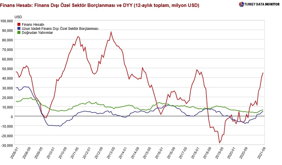 Ödemeler Dengesi Analizi:  Net hata-noksan ve Eurobond ihraçları  dikkat çeken finansman kalemleri
