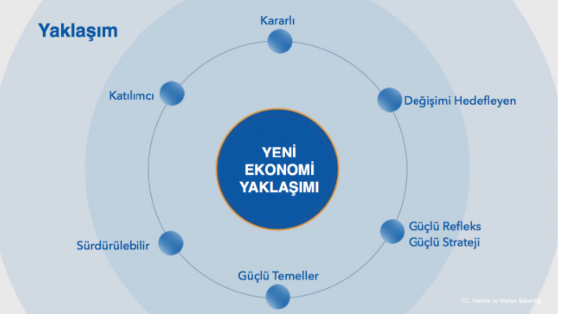 Yeni Şafak:  Başkan Erdoğan yeni ekonomik modeli açıkladı