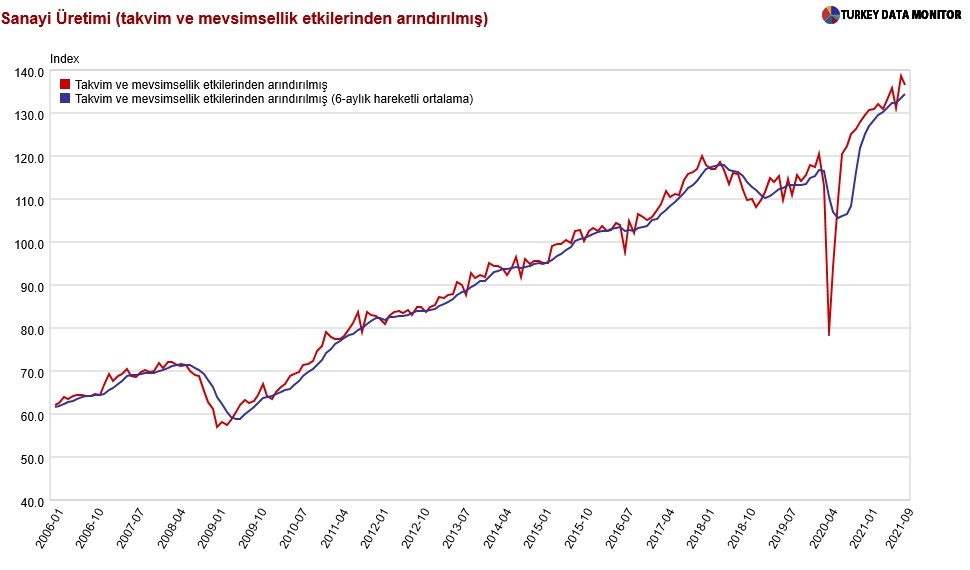 Sanayi üretimi:  Son çeyrekte yavaşlama bekleniyor, 3Ç2021 GSYH büyümesi %9 civarında