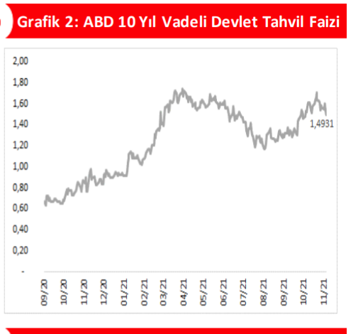 Akbank’tan haftanın piyasa gelişmeleri raporu