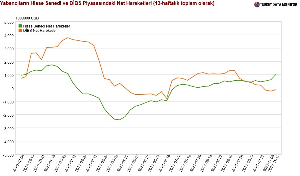 Yabancı portföylerden çıkış durdu, yurtiçi DTH artıyor