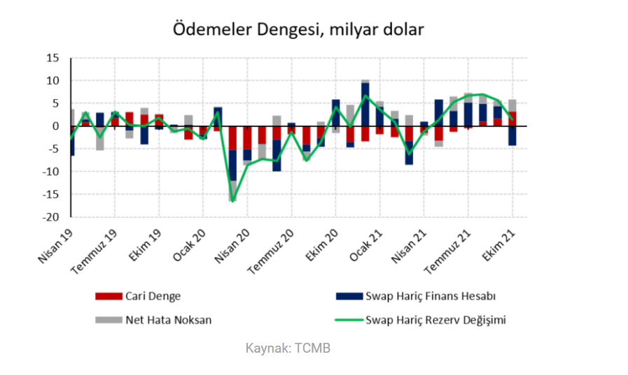 YORUM:  Zayıf finansman güçlü cari dengeyi gölgeliyor