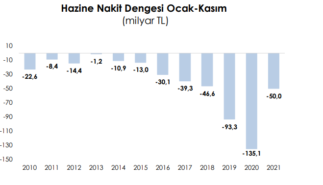 Dr Ali Orhan Yalçınkaya yazdı:  Nakit Bütçe Kasım’da 30.3 Milyar TL Fazla Verdi