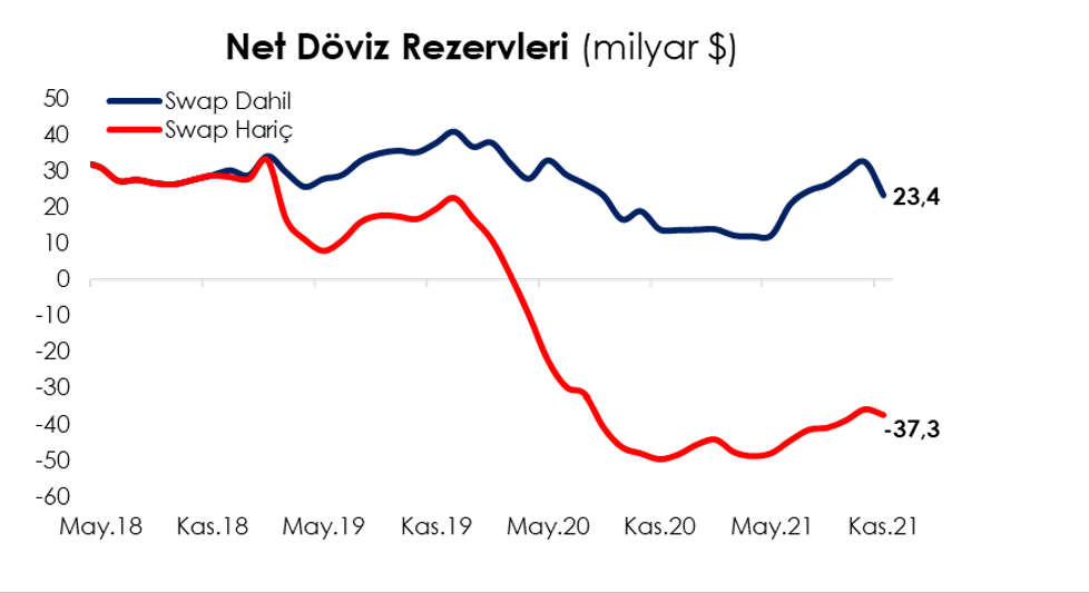 Dr. Ali Orhan Yalçınkaya: Kasım Ayında Net Rezervler –21.3 Milyar Dolar Oldu