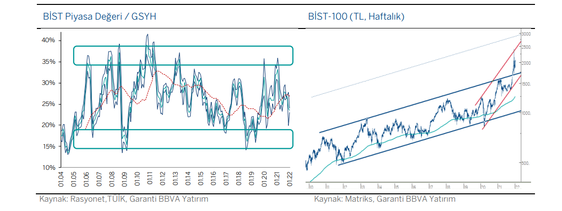 BİST:  2022 altın yıl olabilir mi?