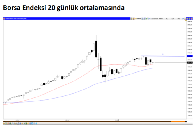 Borsa’da bu hafta ne olacak? Uzman görüşleri