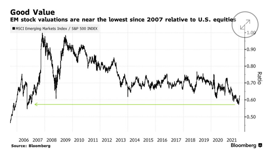 Goldman Sachs:  Fed’e selam, Gelişen Piyasa hisselerine devam