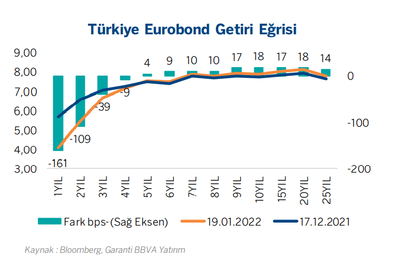 BBVA Garanti Yatırım:  Eurobond Piyasası Fiyatlamaları ve Getiri Eğrileri