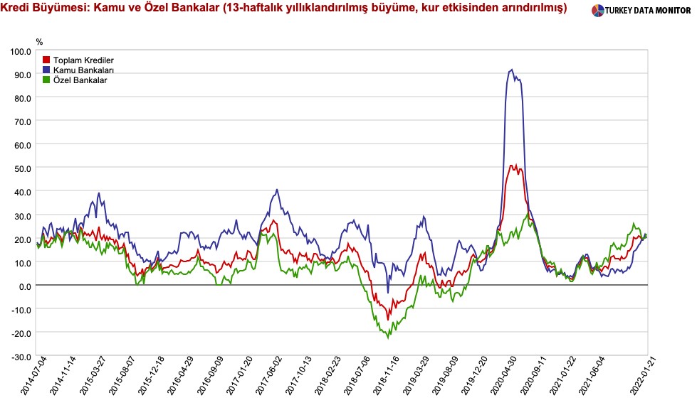 ANALİZ:  Kamu bankaları piyasayı TL kredilerle fonluyor