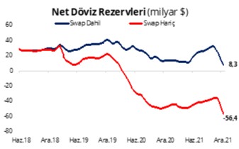 Dr Ali Orhan Yalçınkaya:  2021 Yılında Swap Hariç Net Rezervler –56.4 Milyar Dolar Oldu