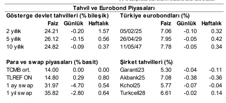 Eurotahvil, CDS ve DİBS pazarında neler oluyor?