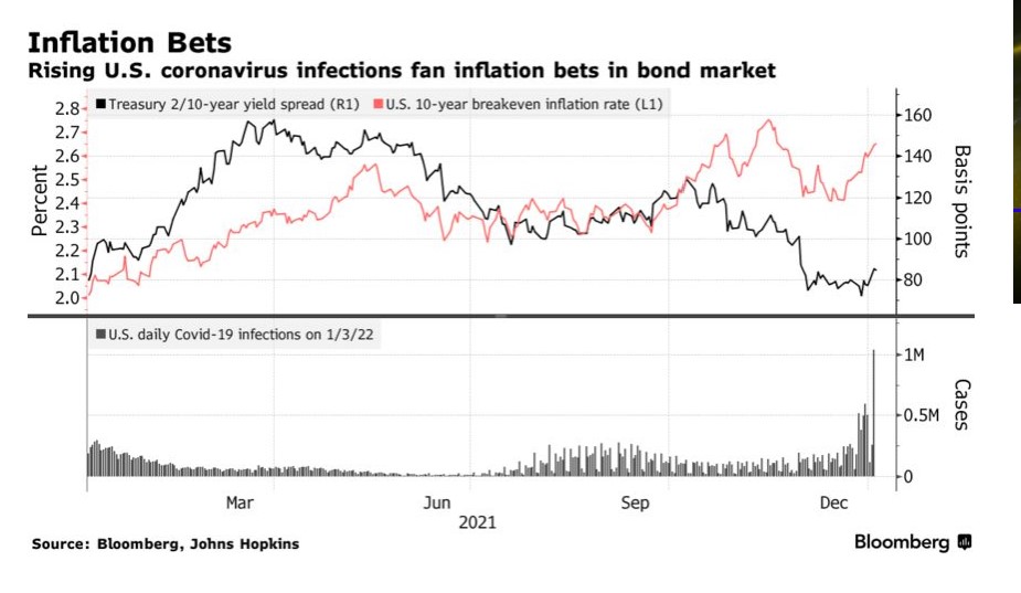 ABD tahvillerinden uyarı:  Omicron ve Enflasyonu ciddiye alın