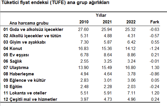 Enflasyon sepetinde değişim nasıl? Fiyat artışlarını nasıl etkiledi?