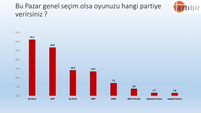 Artı Bir Araştırma:  Millet İttifakı Cumhur’un 4  puan önünde, HDP’nin oyu yüzde 13.5