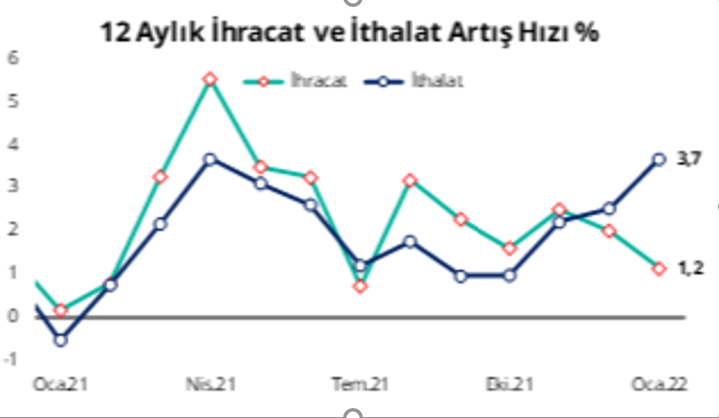 Dr Ali Orhan Yalçınkaya: Ocak Ayında Rekor Dış Ticaret Açığı