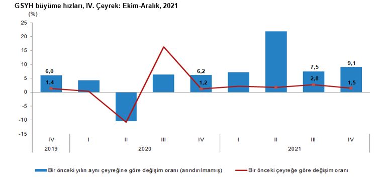 TUIK: GSYH 2021 yılında yüzde 11,0 arttı