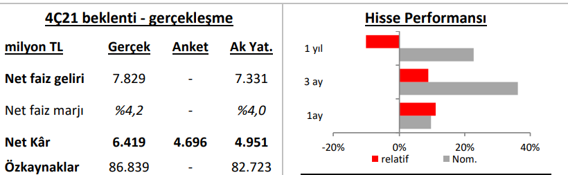 Ak Yatırım’dan İş C hisse değerlendirmesi