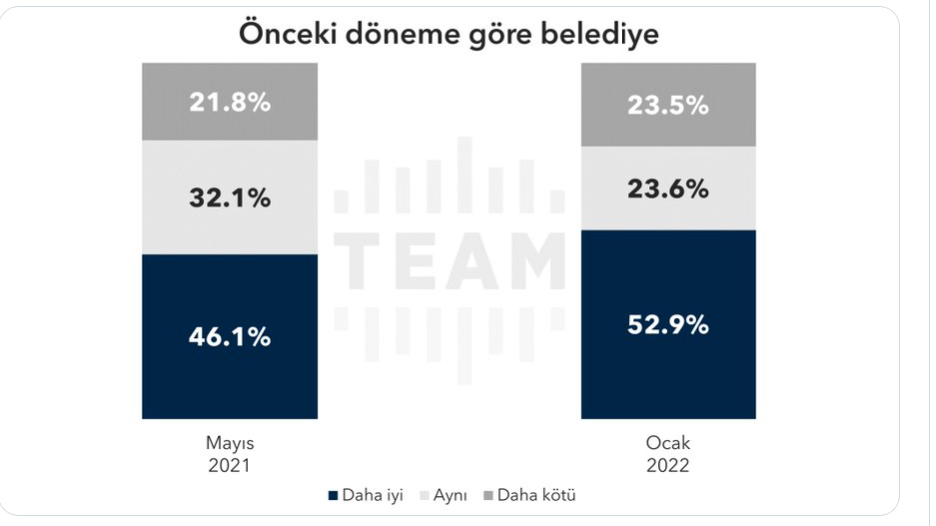 TEAM Araştırma: İstanbul’da Cumhur İttifakı’nın oyları eridi, İmamoğlu’na destek yüzde 56,5’e yükseldi