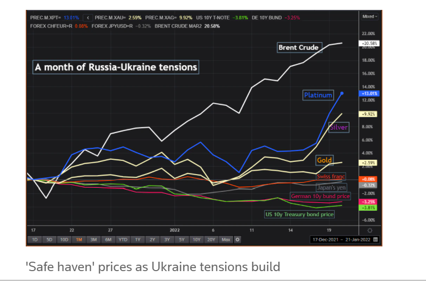 CNBC: Rusya  – Ukrayna savaşı başlarsa, petrol fiyatları $100/varili aşar