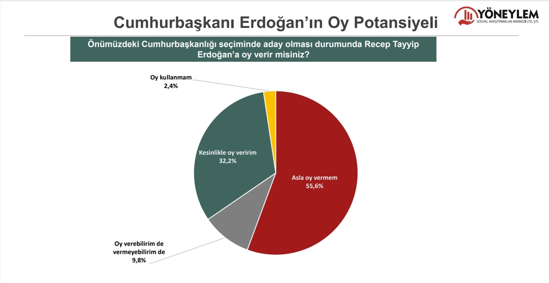 Yöneylem: Seçmenin yüzde 55’i, “Erdoğan’a kesinlikle oy vermem” diyor