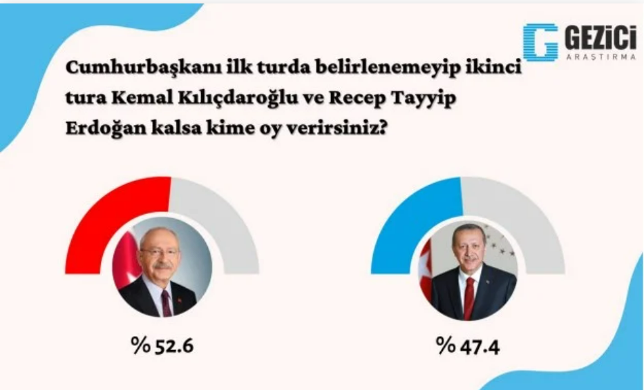 Gezici: Meclis’i de ikinci turda Cumhurbaşkanlığını da muhalefet kazanıyor