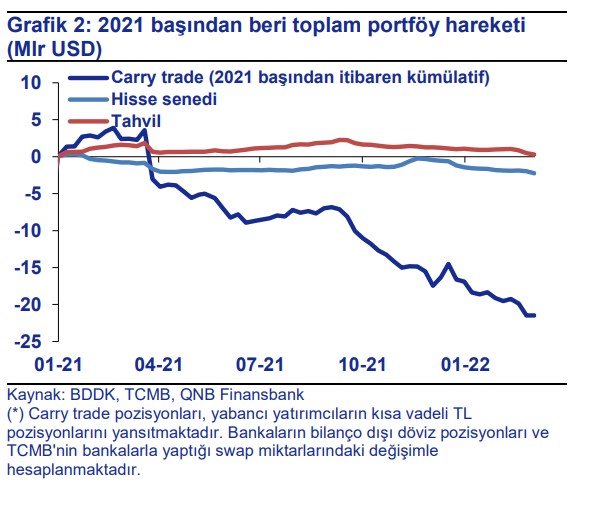 Yabancıların portföyünden sınırlı çıkış, DTH hafifçe geriliyor, KKM’ya giriş yavaşladı