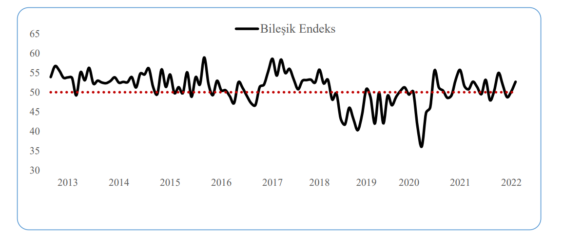 Ekonomide tek iyi haber:  SAMEKS Şubat iş dünyası anketi