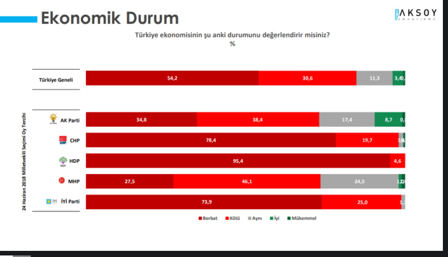 Tüketici güveni dip bulamıyor